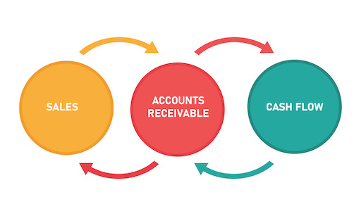 Accounts Receivable Flow | American Credit